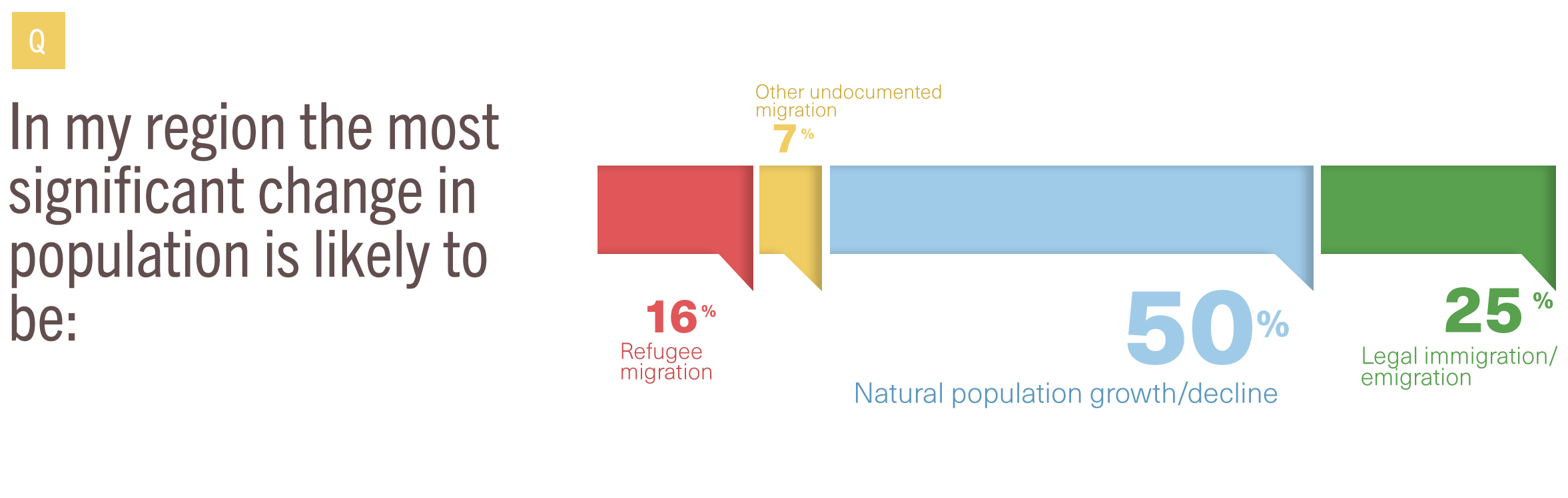 Survey result: Population changes by region