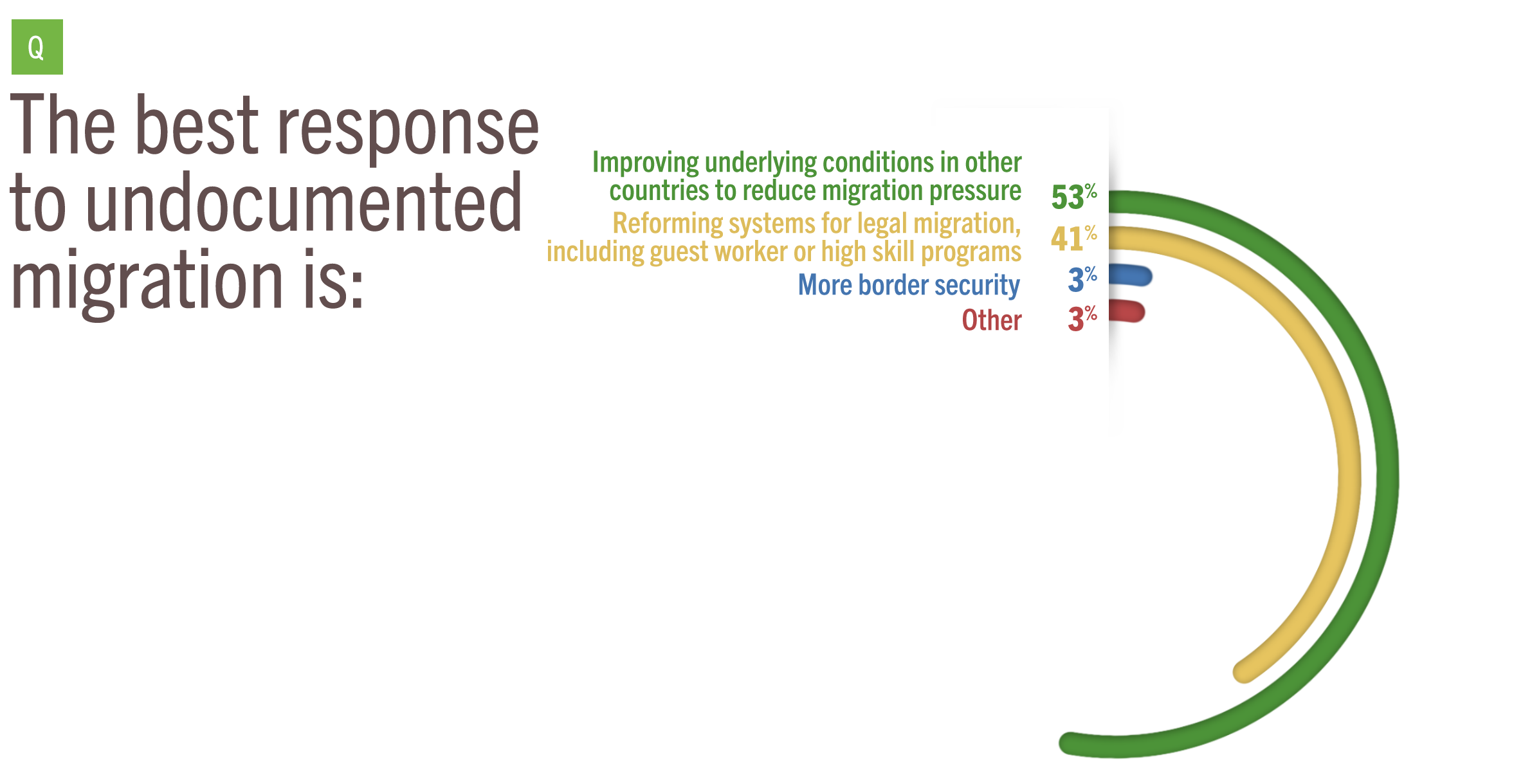 Survey result: Responses to undocumented migration