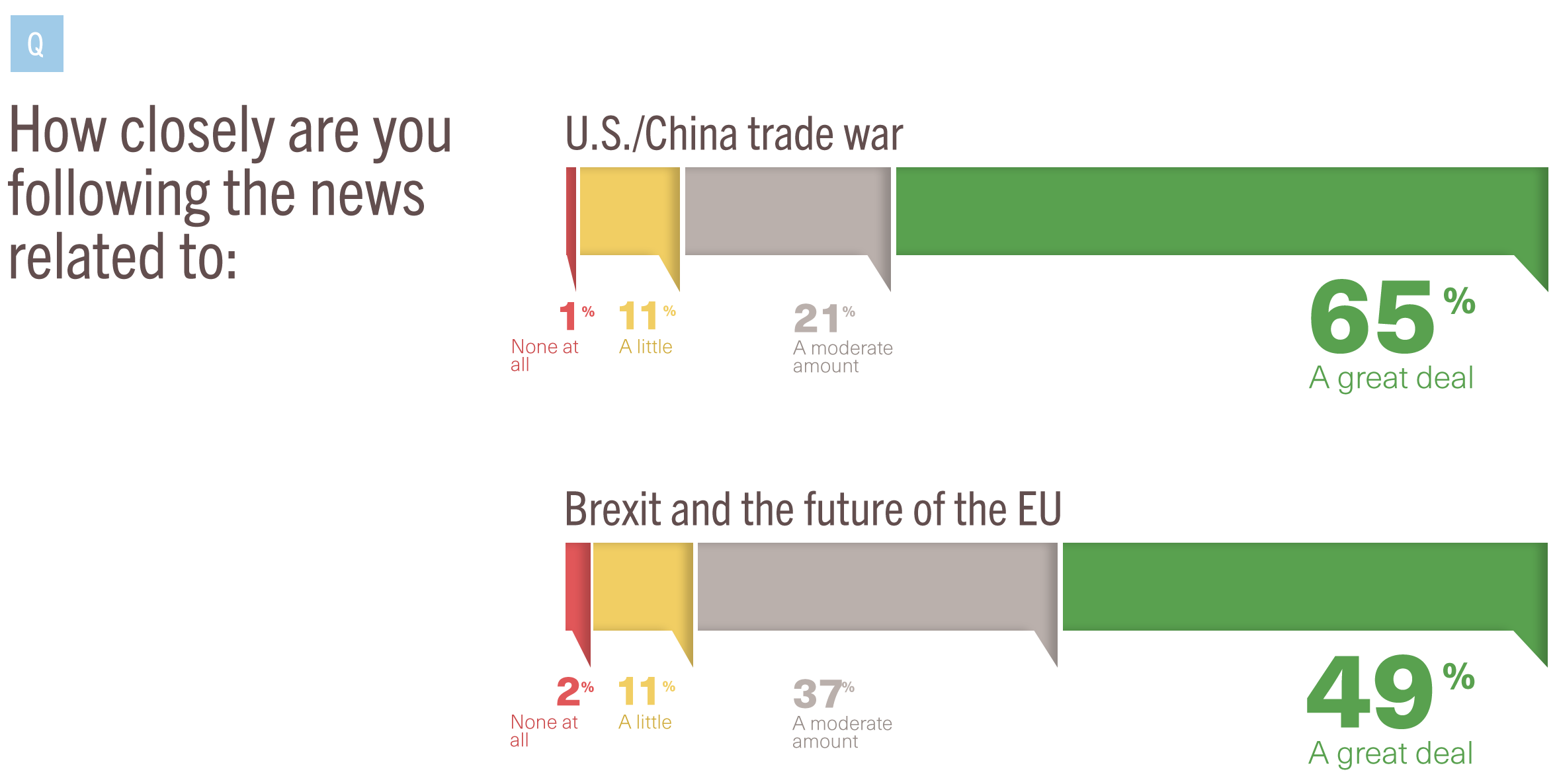 Survey result: Following world news