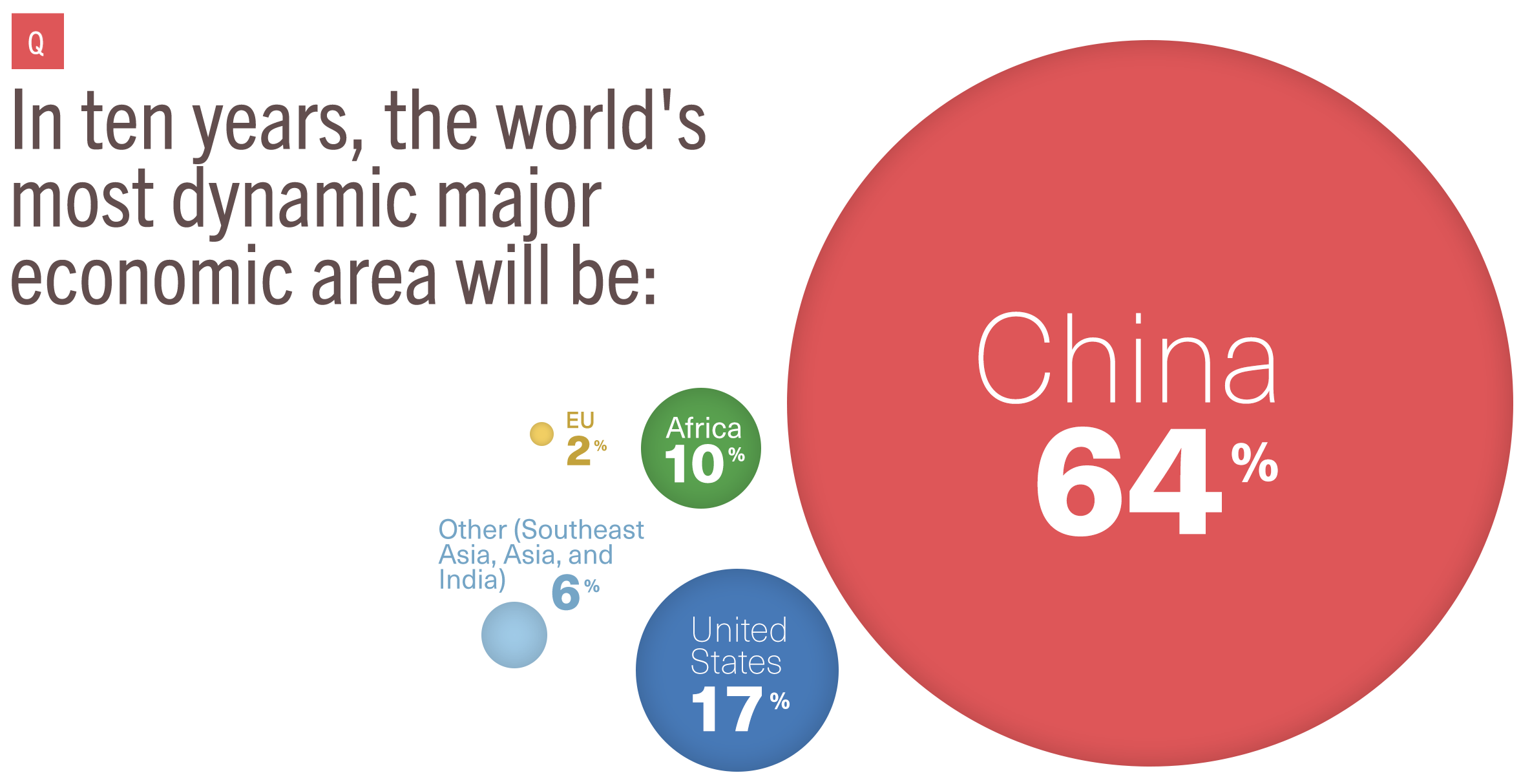 Survey graph: Asia will dominate the global economy in ten years