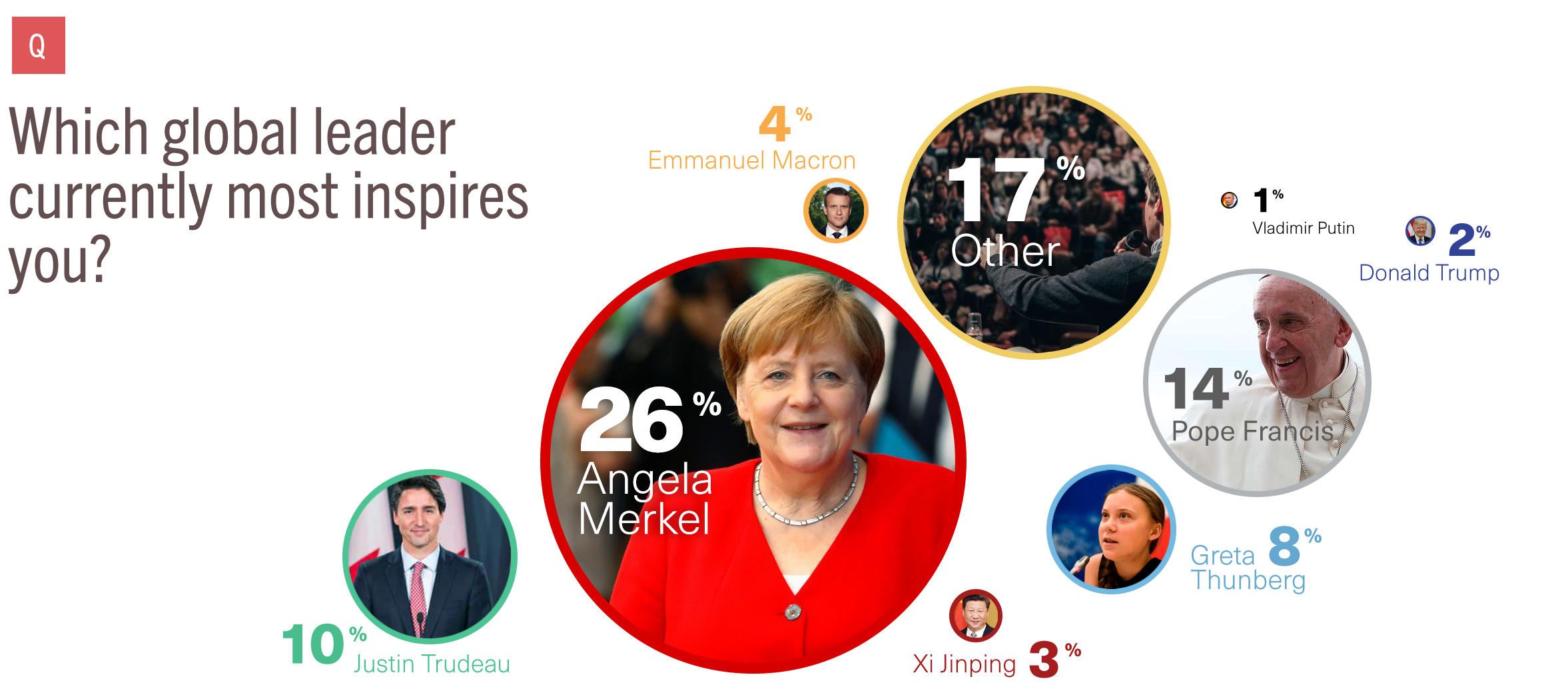Survey result: Inspiring global leaders